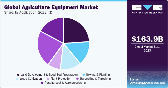 Global agriculture equipment market share,by application, 2021 (%)