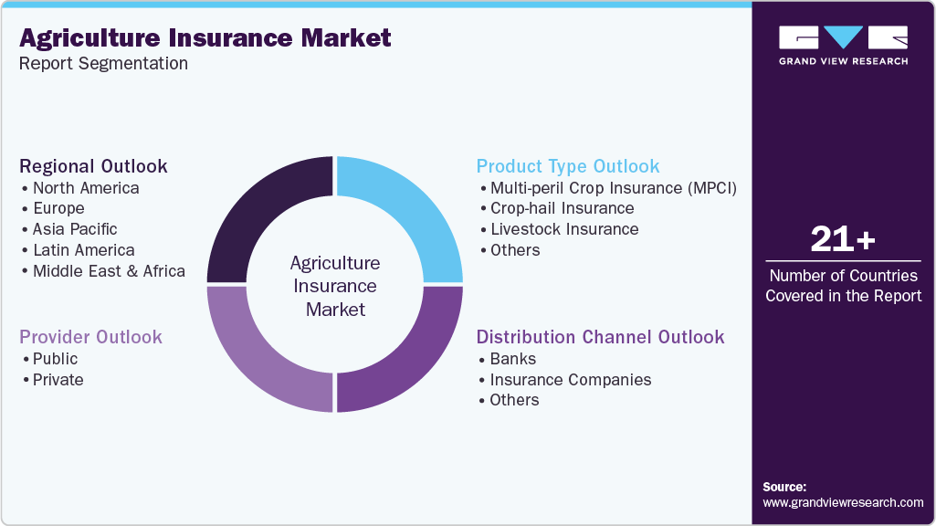 Global Agriculture Insurance Market Report Segmentation