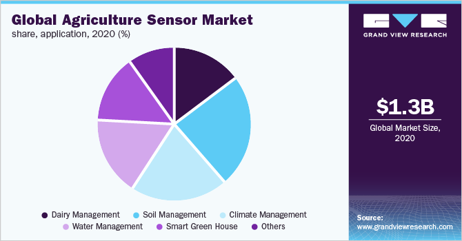 Global agriculture sensor market share, application, 2020 (%)