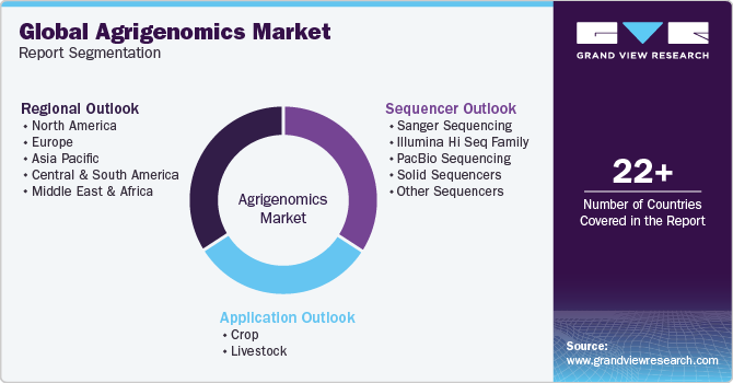 Global Agrigenomics Market Report Segmentation
