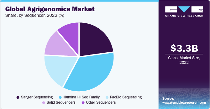 Global Agrigenomics market share and size, 2022