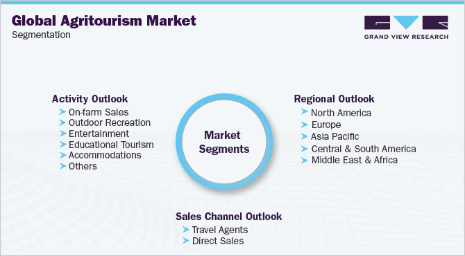 Global Agritourism Market Segmentation