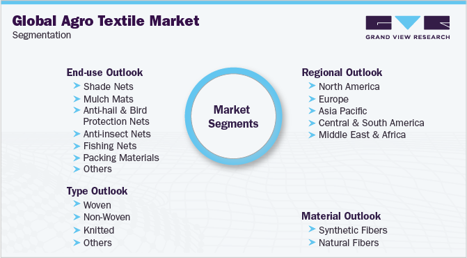 Global Agro Textile Market Segmentation