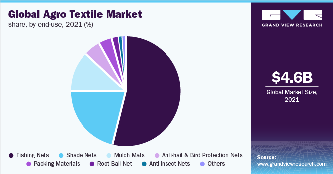 Global agro textile market share, by end-use, 2021 (%)
