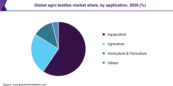 Global agro textiles market revenue share, by application, 2016(%)