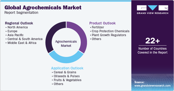 Global Agrochemicals Market Report Segmentation