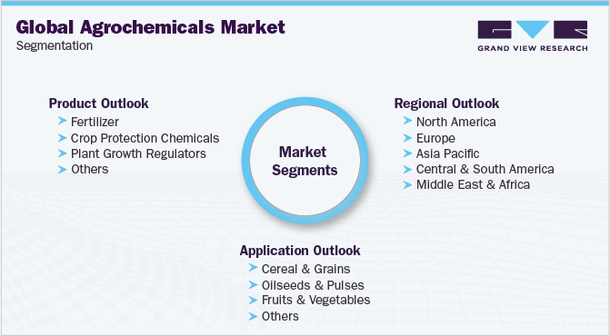 Global Agrochemicals Market Segmentation