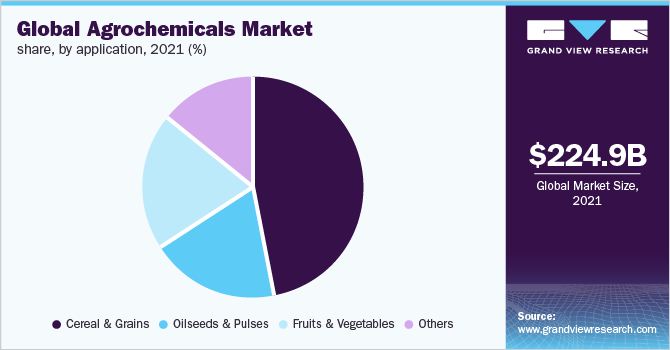 Global agrochemicals market share, by application, 2020 (%)