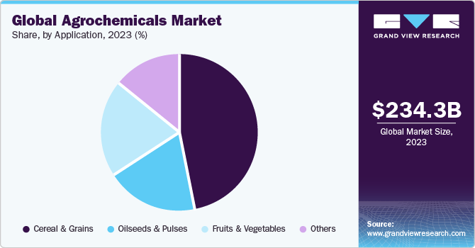 Global Agrochemicals Market share and size, 2023