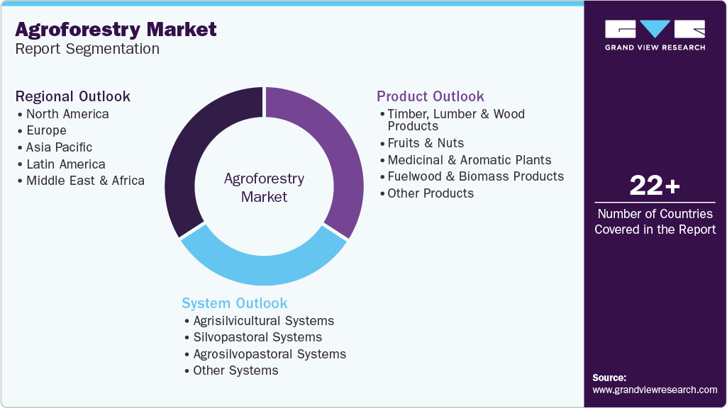 Global Agroforestry Market Report Segmentation Global Agroforestry Market Report Segmentation