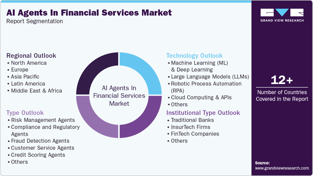 Global AI Agents In Financial Services Market Report Segmentation