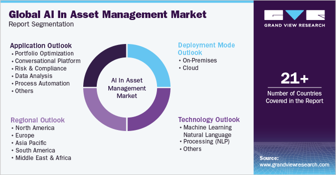Global AI In Asset Management Market Report Segmentation