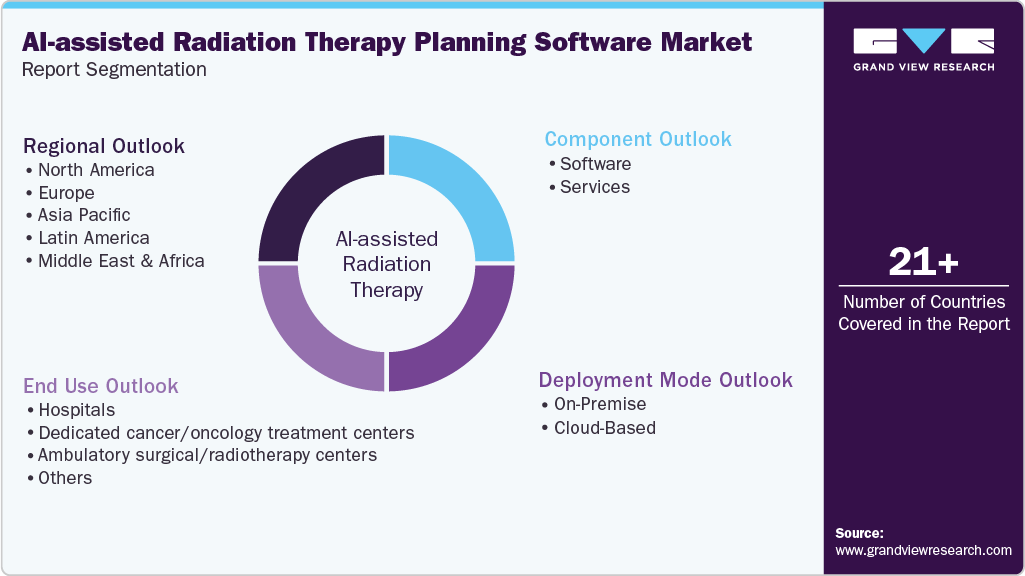 Global AI-assisted Radiation Therapy Planning Software Market Report Segmentation
