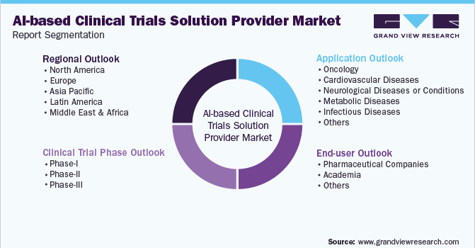 Global AI-based Clinical Trials Solution Provider Market Segmentation