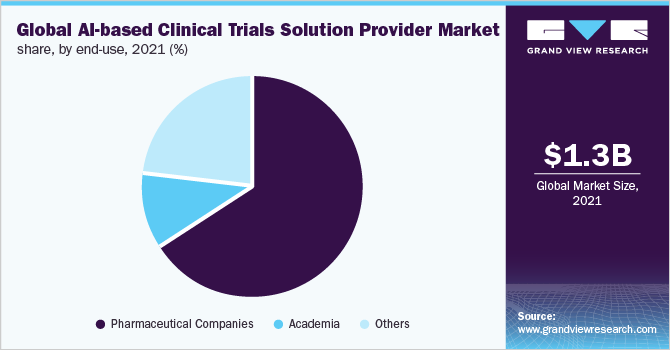 Global AI-based clinical trials solution provider market share, by end-use, 2021 (%)