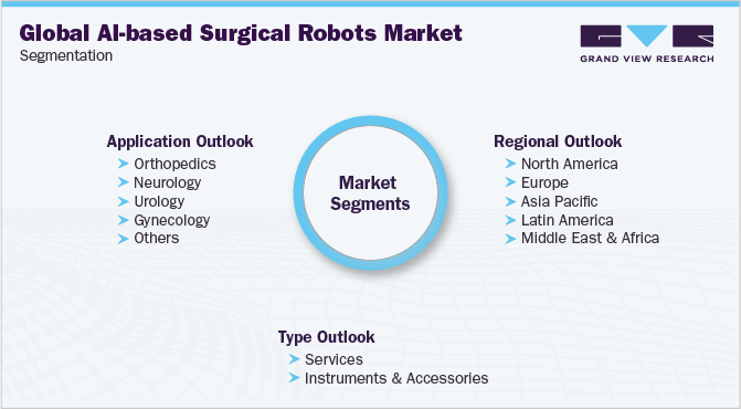 Global AI-based Surgical Robots Market Segmentation