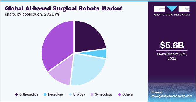 Global AI-based surgical robots market share, by application, 2021 (%)