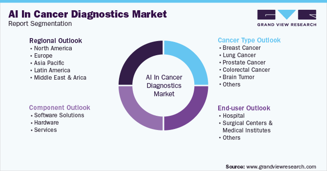 Global AI In Cancer Diagnostics Market Segmentation