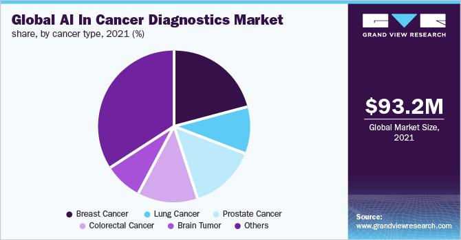 Global AI in cancer diagnostics market share, by cancer type, 2021 (%)