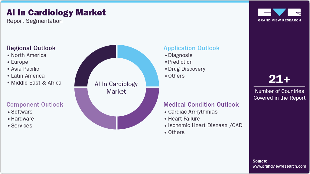 Global AI In Cardiology Market Report Segmentation