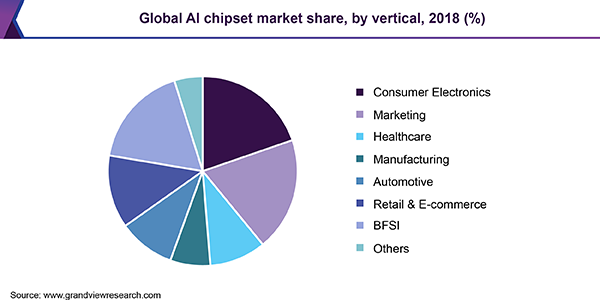 Global AI chipset Market