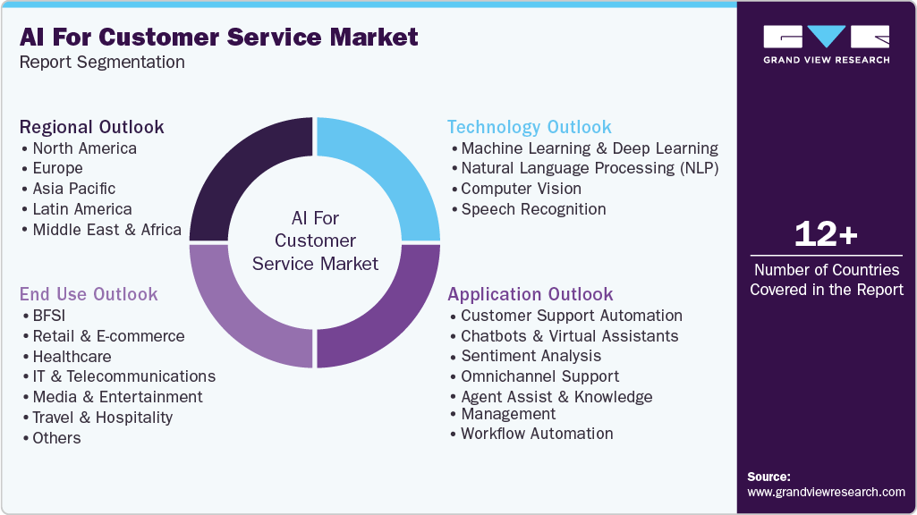 Global AI For Customer Service Market Report Segmentation