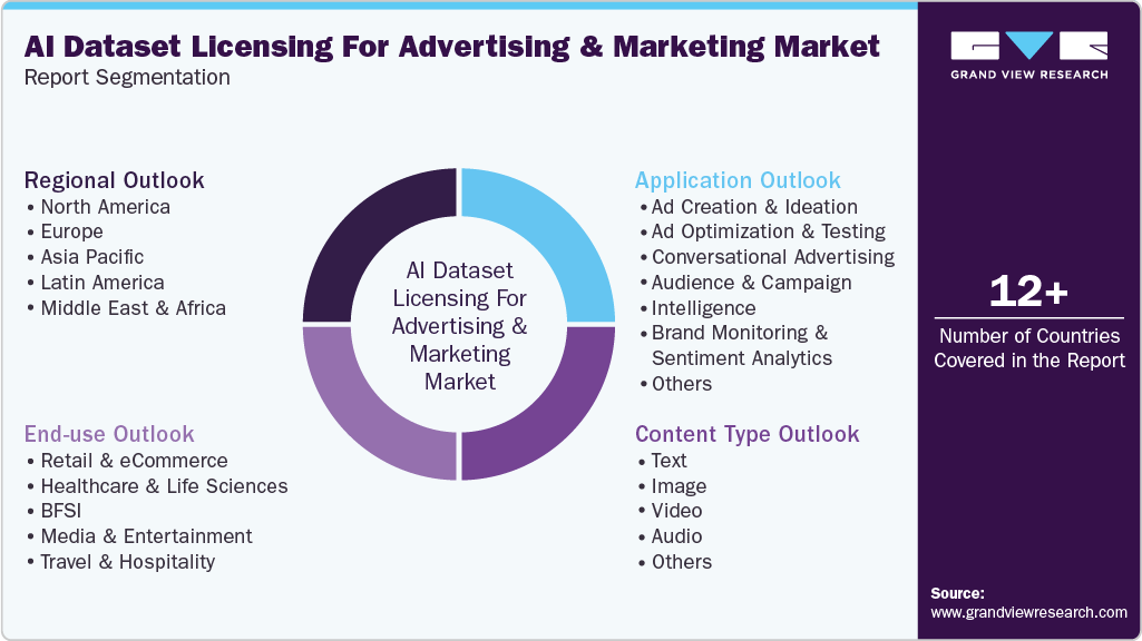 Global AI Dataset Licensing Advertising Marketing Market Report Segmentation Global AI Dataset Licensing Advertising Marketing Market Report Segmentation
