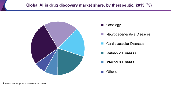 Global AI in drug discovery market share, by therapeutic area, 2019 (%)