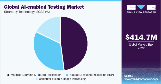Global AI-enabled Testing market share and size, 2022