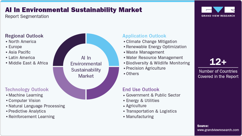 Global AI In Environmental Sustainability Market Report Segmentation