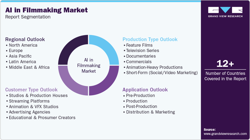 Global AI In Filmmaking Market Report Segmentation