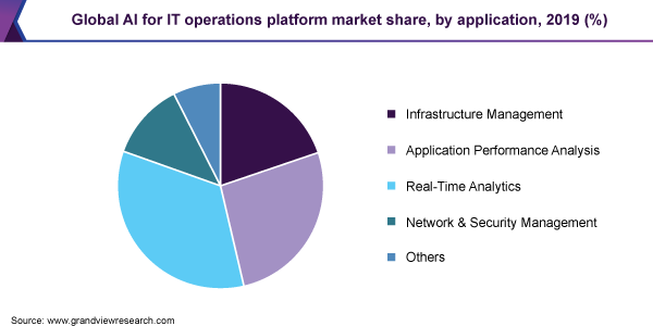 Global AI for IT operations platform market share, by application, 2019 (%)