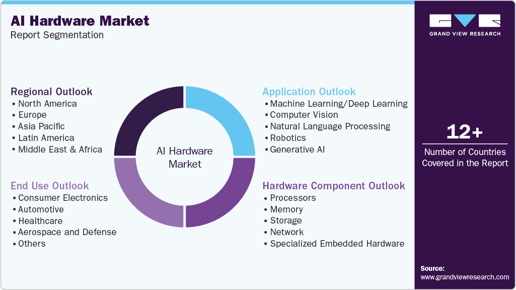 Global AI Hardware Market Report Segmentation