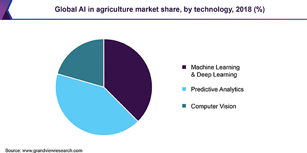 Global AI in agriculture market share, by technology, 2018 (%)