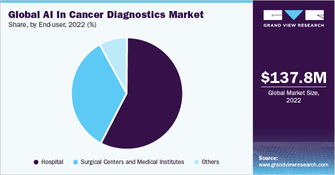 Global AI in cancer diagnostics market share and size, 2022