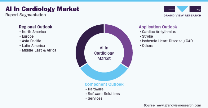 Global Artificial Intelligence In Cardiology Market Report Segmentation
