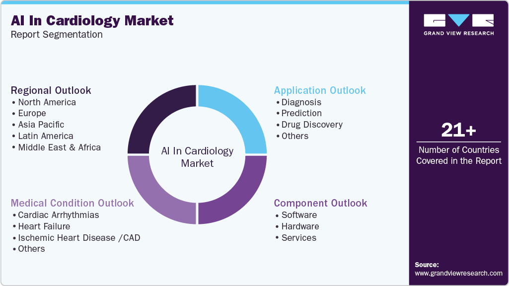 Global AI In Cardiology Market Report Segmentation