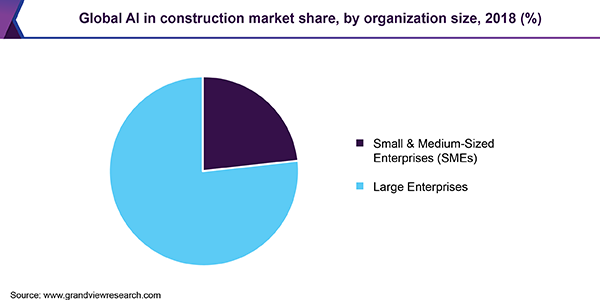 Global AI in construction market