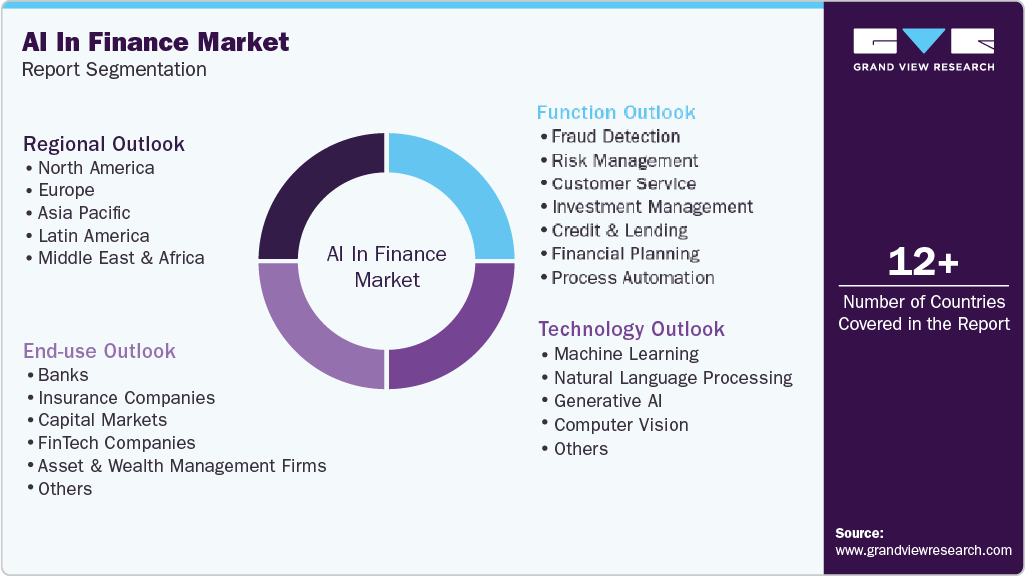 Global AI In Finance Market Report Segmentation