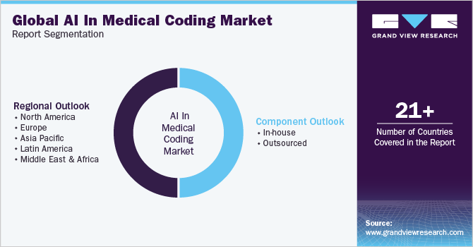 Global AI in medical coding Market Report Segmentation