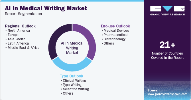 Global AI In Medical Writing Market Report Segmentation