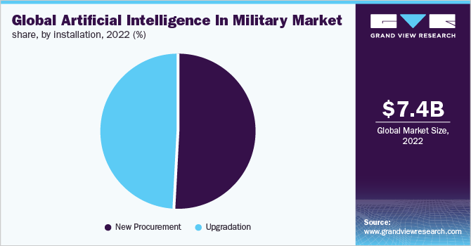 Global artificial intelligence in military market share, by installation, 2022 (%)