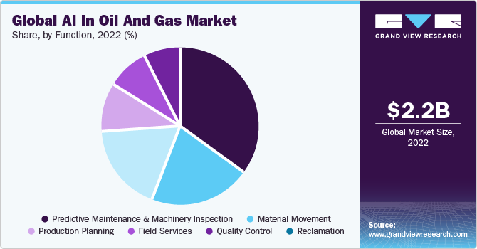 Global AI in Oil and Gas Market Share, By Function, 2022 (%)