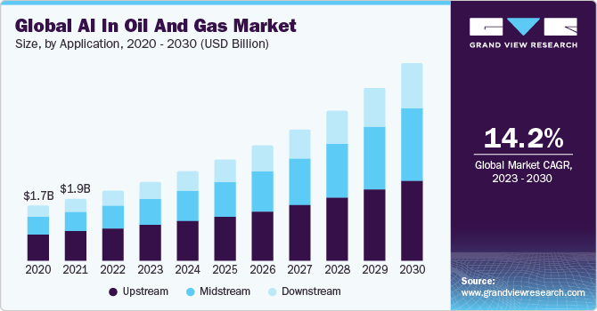 Global AI in Oil and Gas Market Size, By Application, 2020 - 2030 (USD Billion)