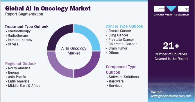 Global AI In Oncology Market Report Segmentation