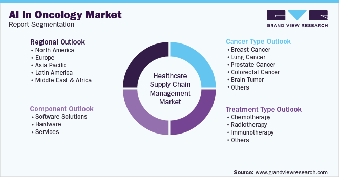 Global AI In Oncology Market Market Segmentation