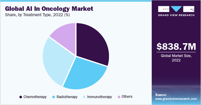 Global AI In Oncology market share, by type of cancer, 2021 (%)