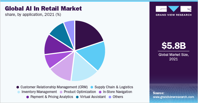  Global AI in retail market share, by application, 2021 (%)