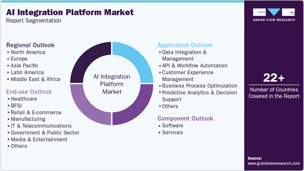 Global AI Integration Platform Market Report Segmentation