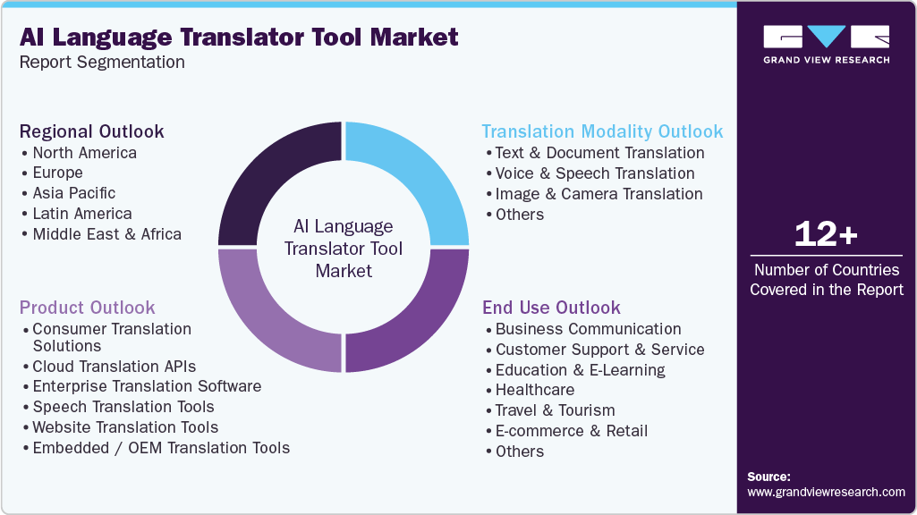 Global AI Language Translator Tool Market Report Segmentation